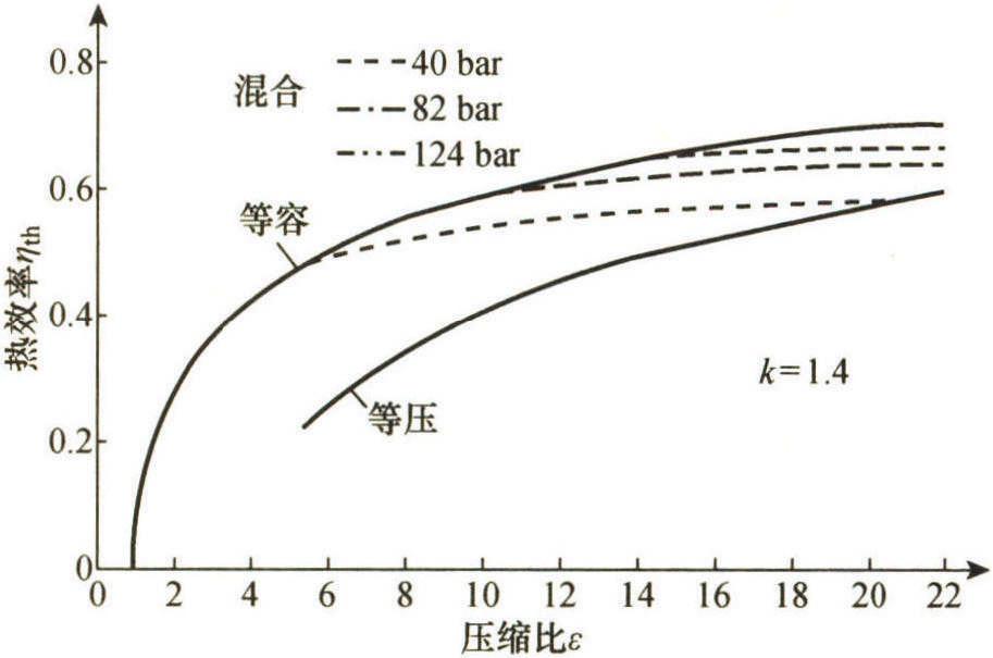 混合循環(huán)(Seiliger循環(huán))